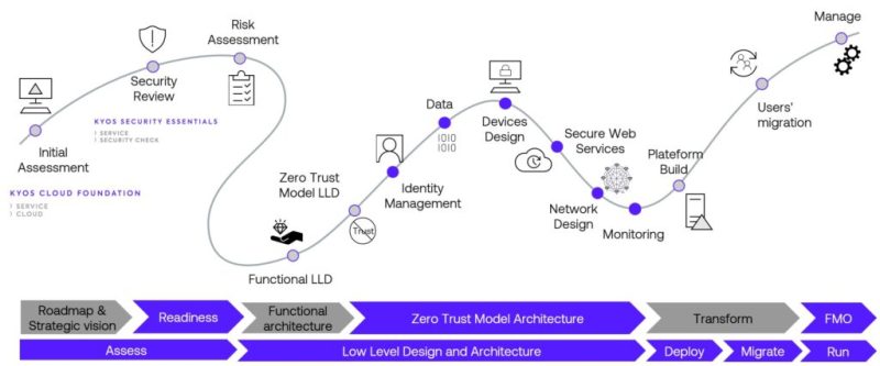Migration Cloud - La démarche du Kyos Cloud Foundation