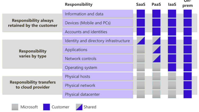 Migration Cloud - Responsabilités - IaaS - PaaS - Saas - Microsoft 365