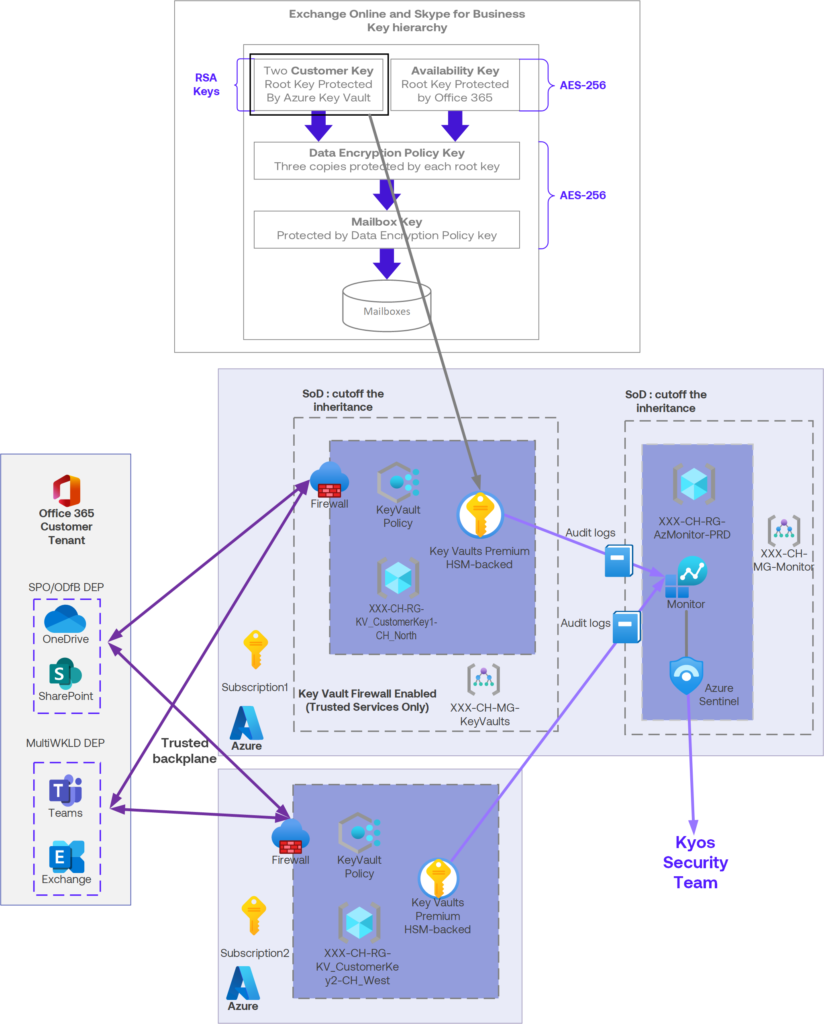 Migration Cloud - Architecture sécursée - M365 - Chiffrement Exchange
