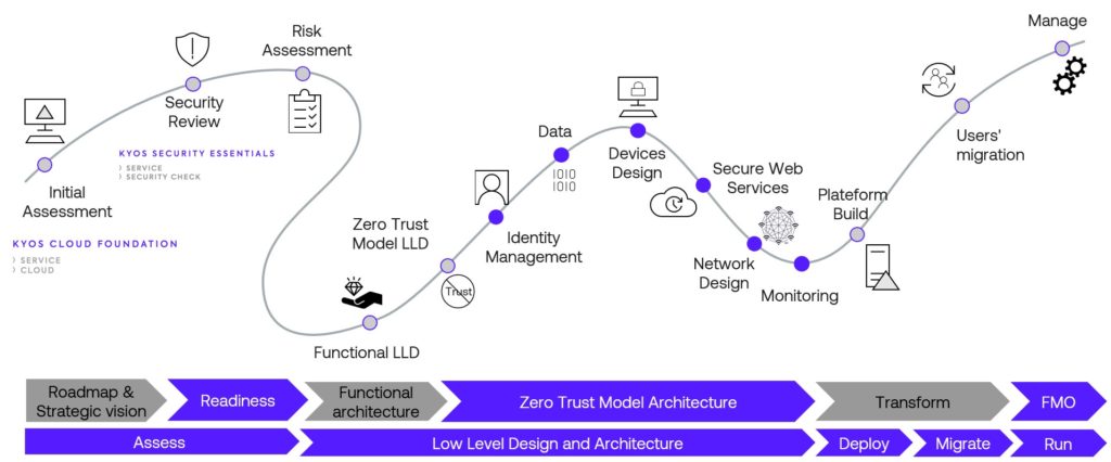 Migration Cloud - La démarche du Kyos Cloud Foundation