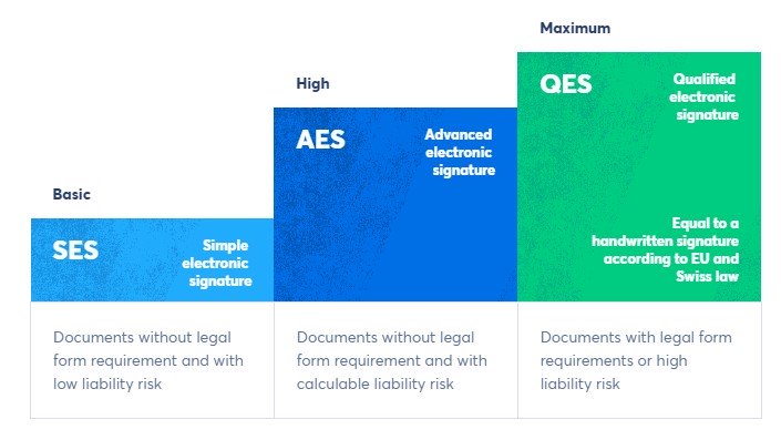 Un tableau comparatif des types de signatures - SES - AES - QES